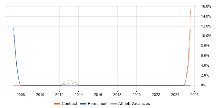 Job vacancy trend for Payments Solutions Architect in Paddington