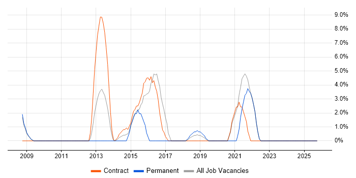 Penetration Testing job vacancy trend in Paddington