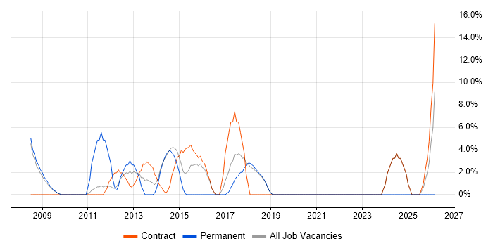 People Management job vacancy trend in Paddington