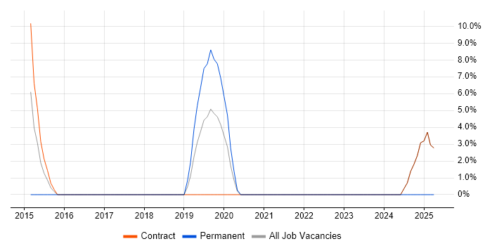 Job vacancy trend for Performance Analysis in Paddington