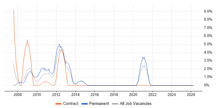 Performance Management job vacancy trend in Paddington