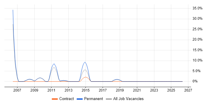 Performance Tuning job vacancy trend in Paddington