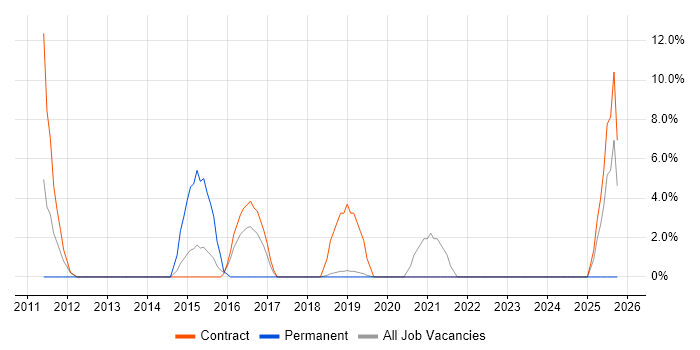 Personalization job vacancy trend in Paddington