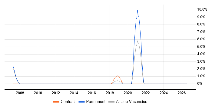 Pharmaceutical job vacancy trend in Paddington
