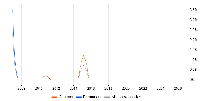 Planning and Forecasting job vacancy trend in Paddington