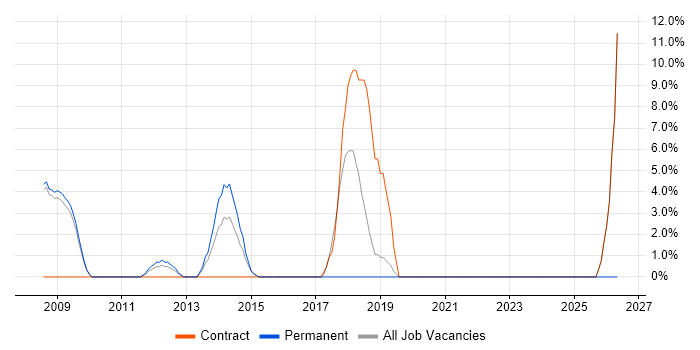 PMI Certification job vacancy trend in Paddington