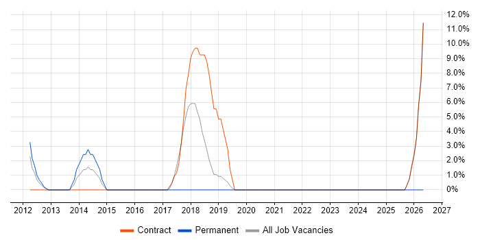 PMP job vacancy trend in Paddington
