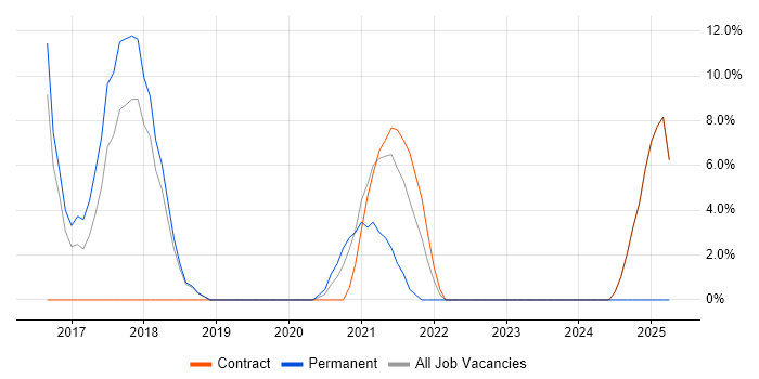 Job vacancy trend for Power Platform in Paddington Job vacancy trend for Power Platform in Paddington