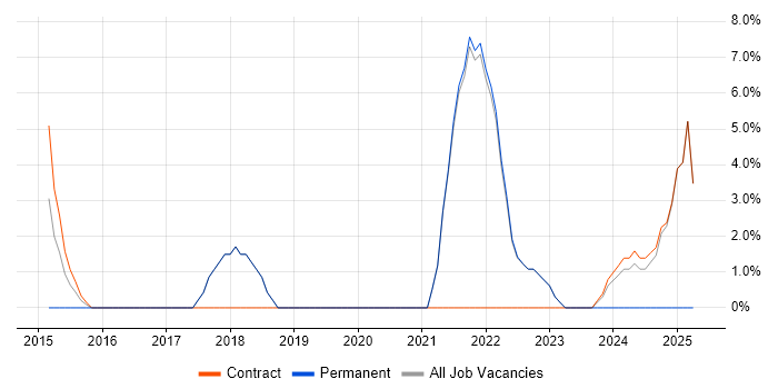 Job vacancy trend for PowerShell in Paddington