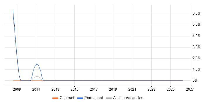 Predictive Analytics job vacancy trend in Paddington