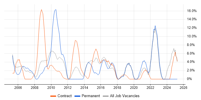 Job vacancy trend for Presentation Skills in Paddington