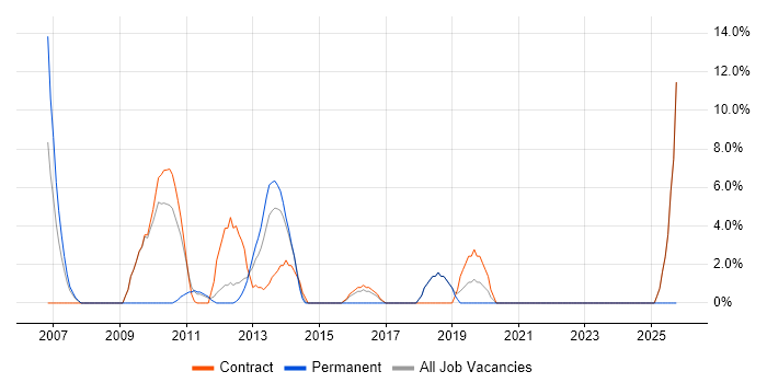 PRINCE2 Certification job vacancy trend in Paddington
