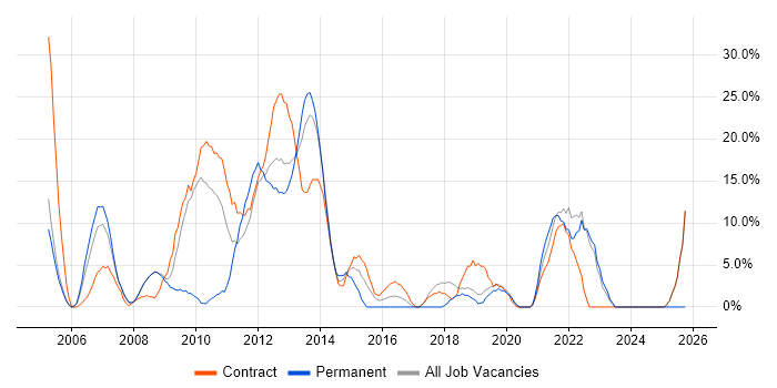 PRINCE2 job vacancy trend in Paddington