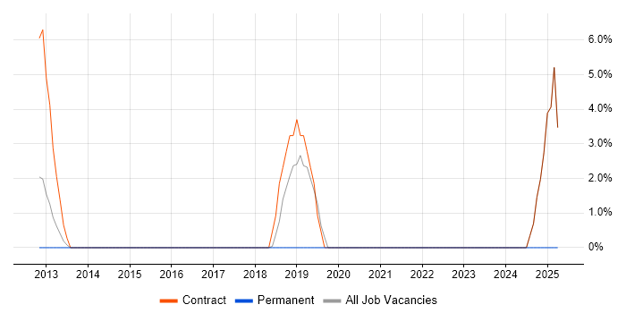 Job vacancy trend for Private Cloud in Paddington