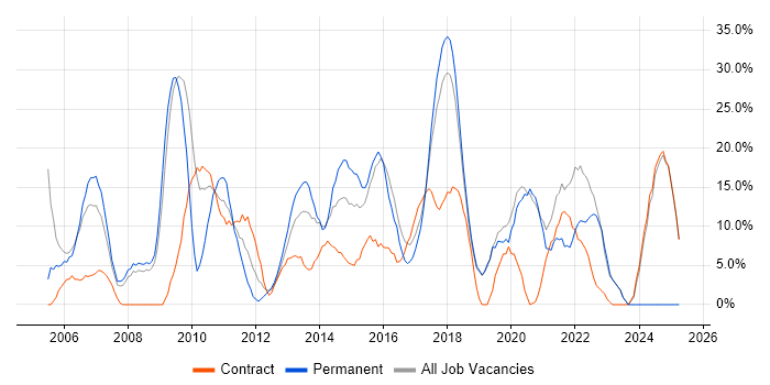 Job vacancy trend for Problem-Solving in Paddington