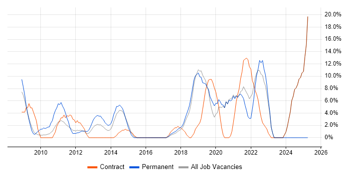 Job vacancy trend for Product Management in Paddington