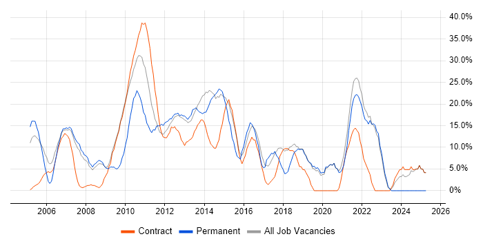 Job vacancy trend for Project Management in Paddington Job vacancy trend for Project Management in Paddington