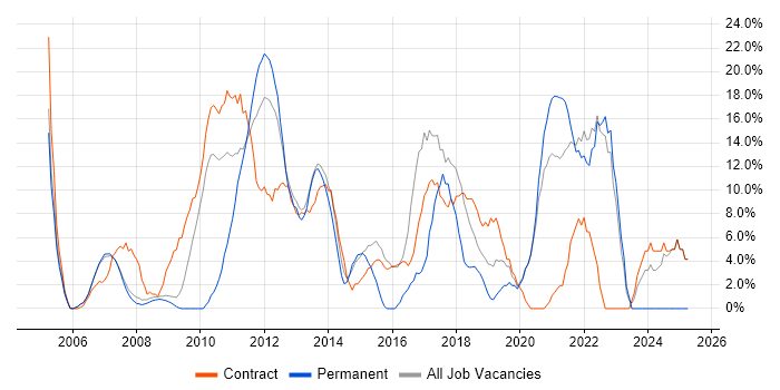 Job vacancy trend for Project Manager in Paddington Job vacancy trend for Project Manager in Paddington