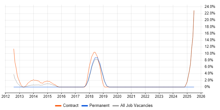 Job vacancy trend for Puppet in Paddington