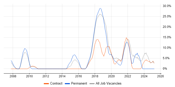 Job vacancy trend for Python in Paddington