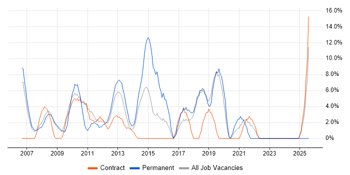 Job vacancy trend for QA in Paddington