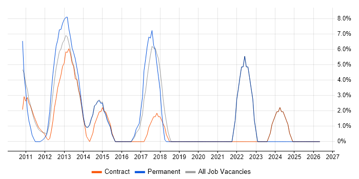 Quality Management job vacancy trend in Paddington
