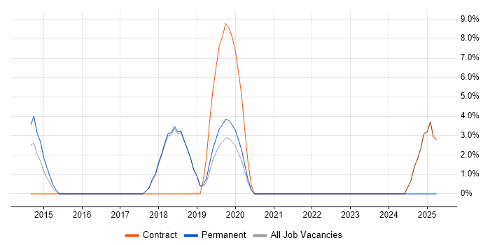 Job vacancy trend for R in Paddington