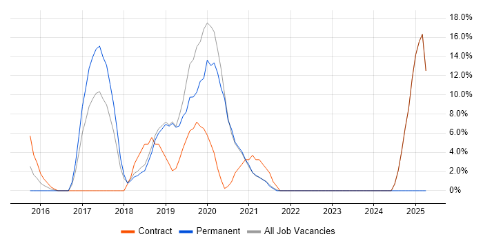 Job vacancy trend for React in Paddington