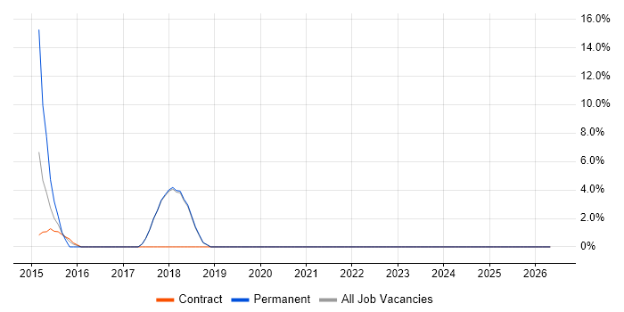 Remedy ITSM job vacancy trend in Paddington