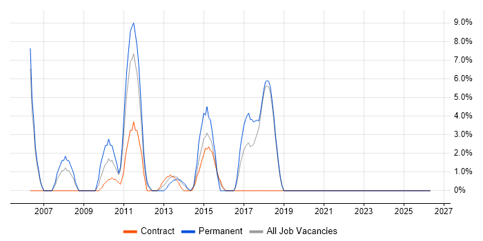 Remedy job vacancy trend in Paddington
