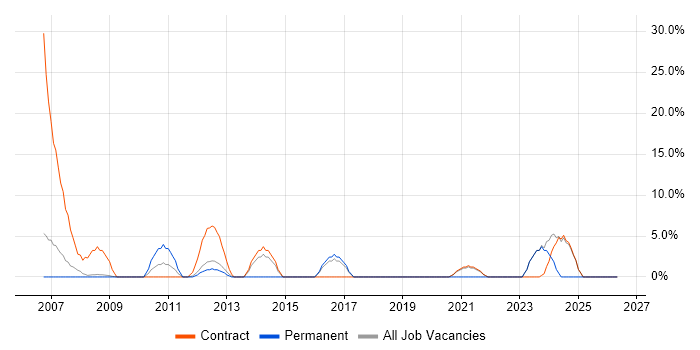 Replication job vacancy trend in Paddington
