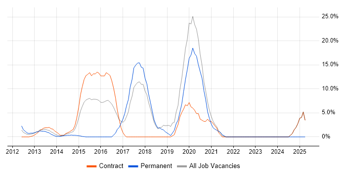 Job vacancy trend for REST in Paddington Job vacancy trend for REST in Paddington