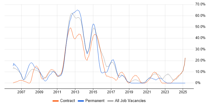 Job vacancy trend for Retail in Paddington
