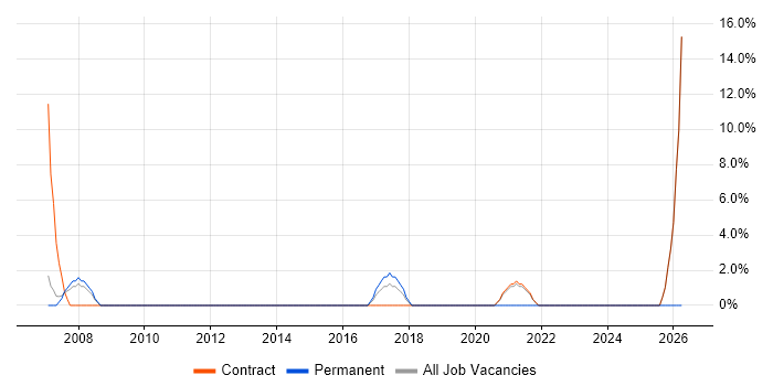 Risk Assessment job vacancy trend in Paddington
