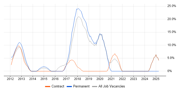 Job vacancy trend for SaaS in Paddington