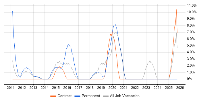 Salesforce job vacancy trend in Paddington Salesforce job vacancy trend in Paddington