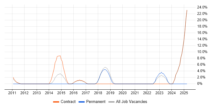 Job vacancy trend for SC Cleared in Paddington