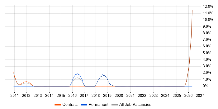 SCCM job vacancy trend in Paddington