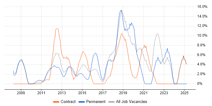 Job vacancy trend for Scrum in Paddington