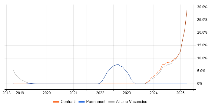 Job vacancy trend for SD-WAN in Paddington