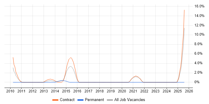 Job vacancy trend for Secure Coding in Paddington