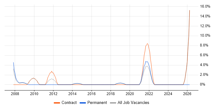 Security Analyst job vacancy trend in Paddington
