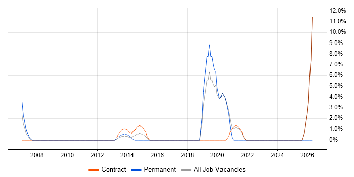 Security Architecture job vacancy trend in Paddington