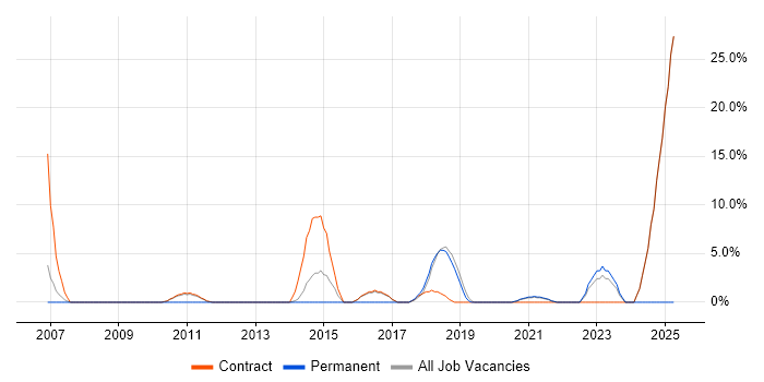 Job vacancy trend for Security Cleared in Paddington