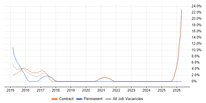 Security Consultant job vacancy trend in Paddington