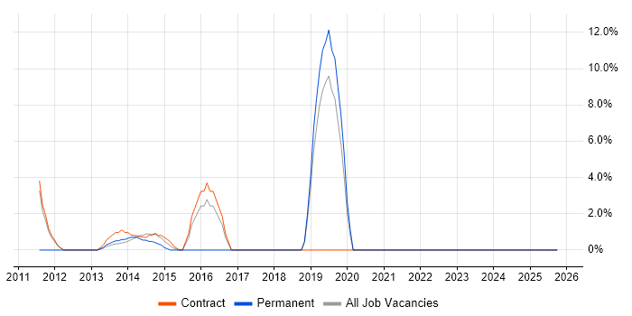 Security Management job vacancy trend in Paddington