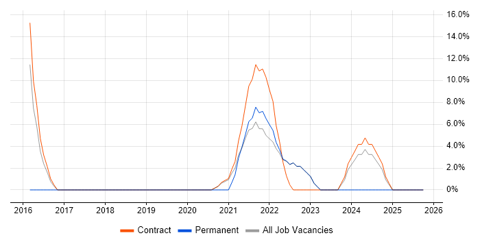 Security Posture job vacancy trend in Paddington