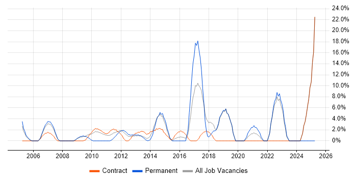 Job vacancy trend for Senior Manager in Paddington