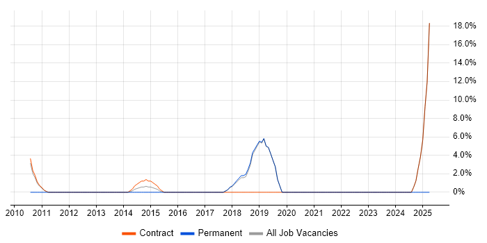 Job vacancy trend for Senior Product Manager in Paddington