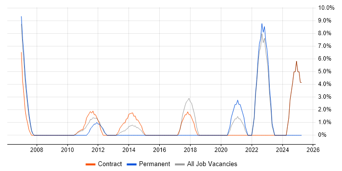 Job vacancy trend for Senior Project Manager in Paddington Job vacancy trend for Senior Project Manager in Paddington
